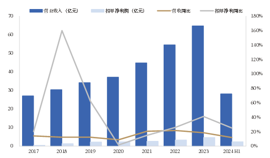 资料来源：iFind，中国银河证券研究院