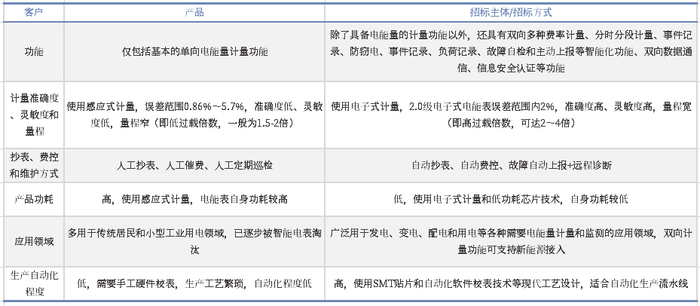 资料来源：煜邦电力招股说明书，迦南智能招股说明书，中国银河证券研究院
