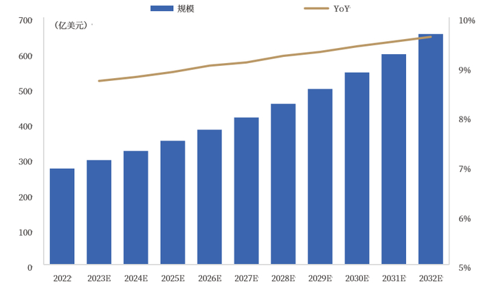 资料来源：Precedence Research，中国银河证券研究院