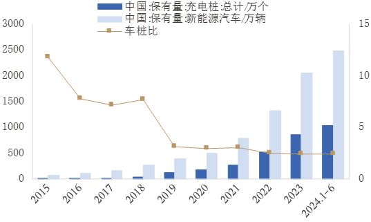 资料来源：Wind，中国电动汽车充电基础设施促进联盟，中国银河证券研究院