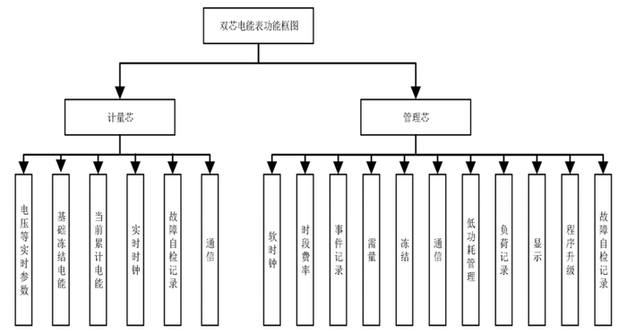 资料来源：《基于IR46标准的双芯智能电表设计与实现》周威，中国银河证券研究院