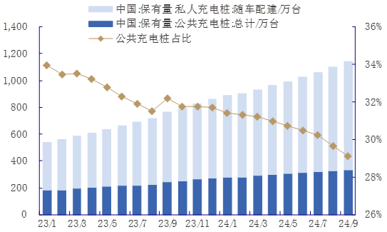 资料来源：Wind，中国电动汽车充电基础设施促进联盟，中国银河证券研究院