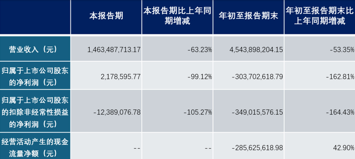 来源：中来股份3季报