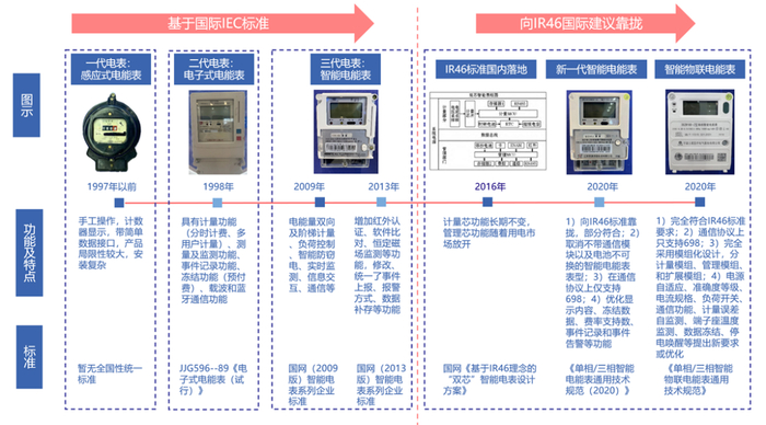 资料来源：炬华科技招股说明书，国家电网，环球表计，，中国银河证券研究院