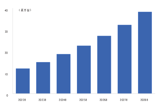 资料来源：Berg Insight，中国银河证券研究院