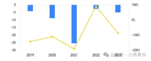筹资性现金流情况