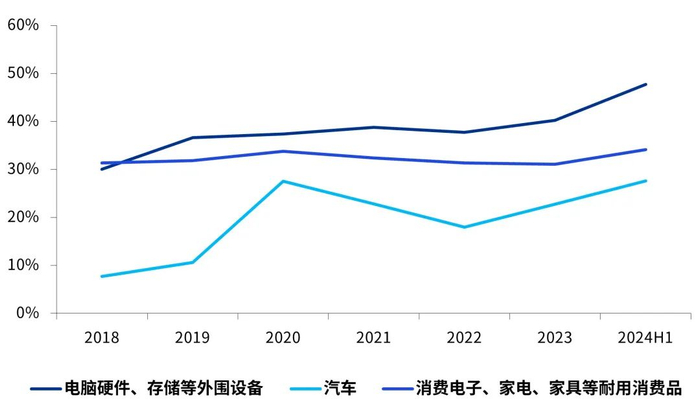数据来源：wind，毕马威分析