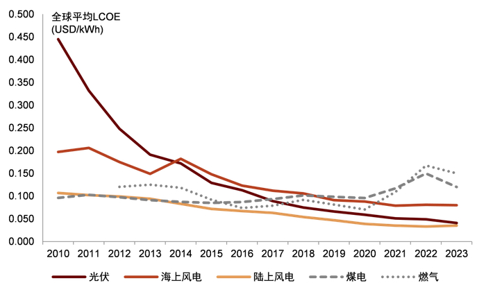 资料来源：IRENA，BNEF，中金研究院