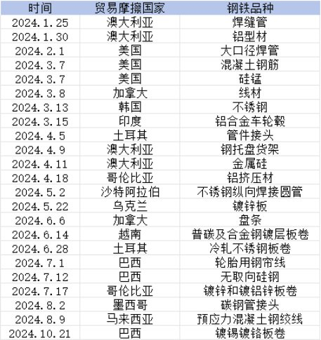 表一 2024年我国贸易摩擦国家部分案例