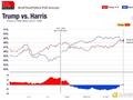 美国大选白热化 市场定价特朗普胜选 全球资产走势将有何变化？