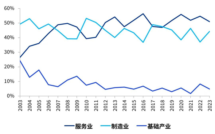 数据来源：UNCTAD，毕马威分析
