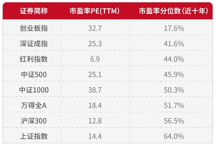数据来源：Wind；截至2024/10/28