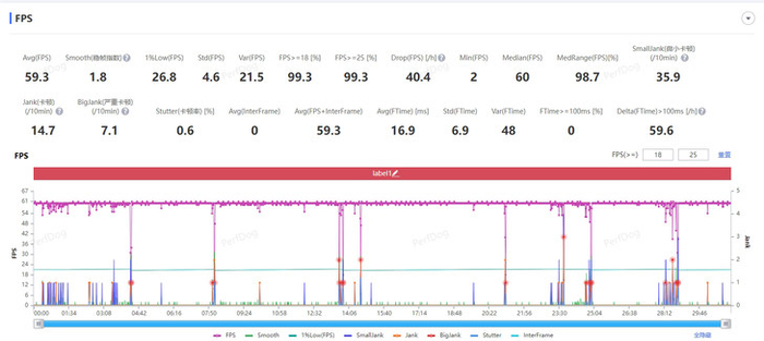 《原神》半小时游戏平均帧率59.3fps