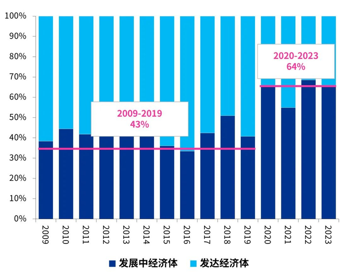 数据来源：UNCTAD，毕马威分析