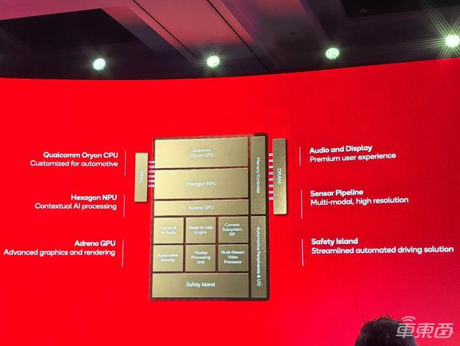 ▲至尊版骁龙汽车平台架构