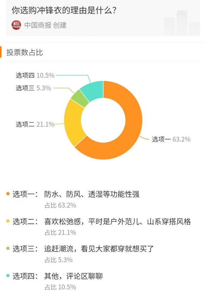 中国商报官方微博投票结果。