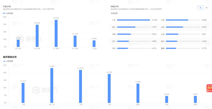 ▲蝉魔方-消费者画像