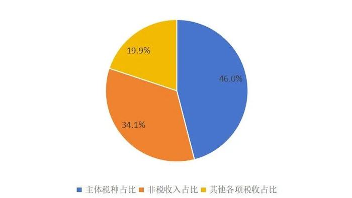 　　△ 注：主体税种指增值税、企业所得税、个人所得税和城市维护建设税。