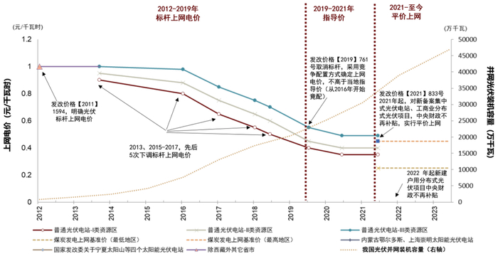 资料来源：国家发改委，中电联，中金研究院