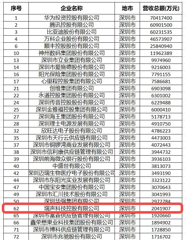 (2024广东省民营企业100强上榜深企节选)