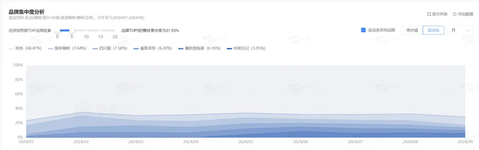 ▲蝉魔方-品牌集中度分析