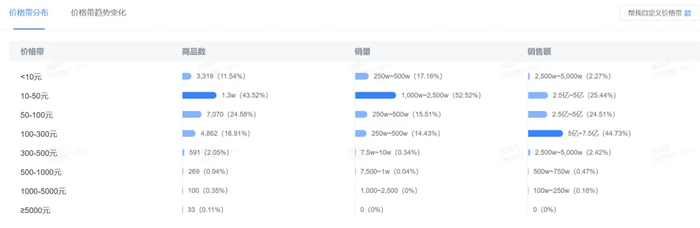 ▲蝉魔方-价格带分布