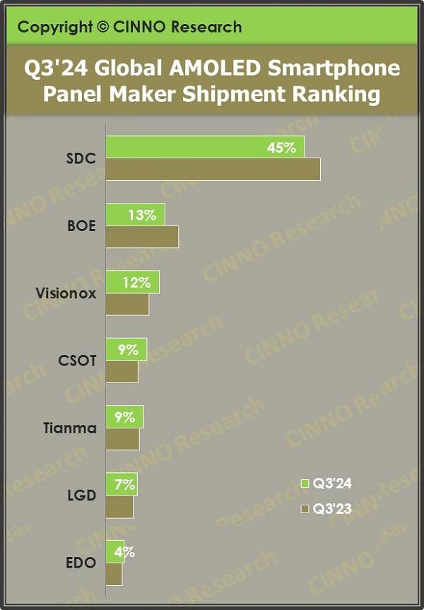 数据来源：CINNO Quarterly Mobile Phone Panel Value Chain Report