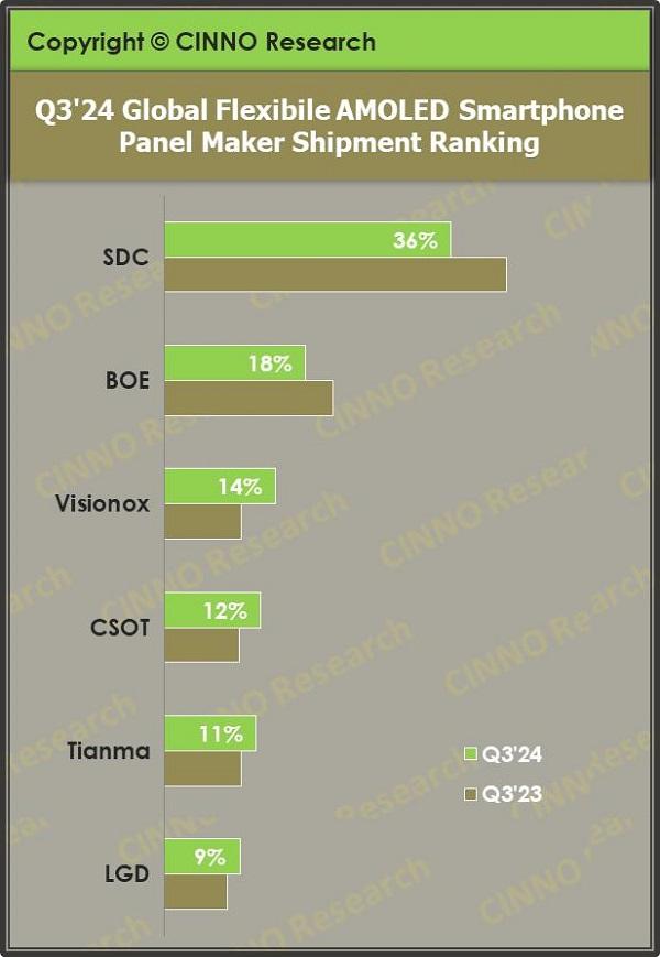 数据来源：CINNO Quarterly Mobile Phone Panel Value Chain Report