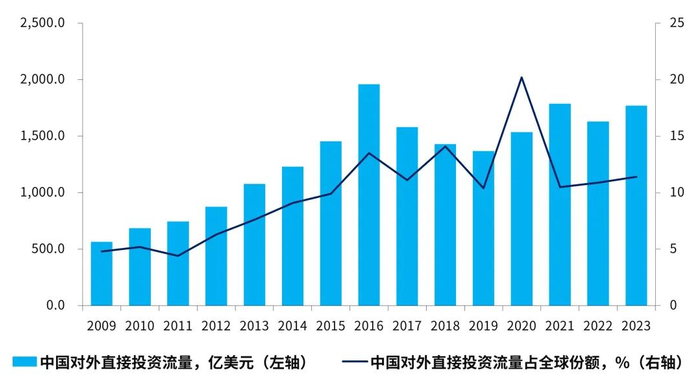 数据来源：2009-2023年数据来自商务部、国家统计局、国家外汇管理局《中国对外直接投资统计公报》，毕马威分析