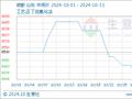 生意社：本周期国内顺酐行情弱势整理为主