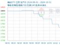 生意社：需求清淡 锦纶长丝价格延续下跌