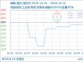 生意社：10月磷酸市场行情先抑后扬