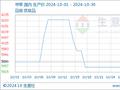 生意社：需求转淡  10月甲苯市场先涨后跌区间震荡