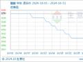 生意社：本周醋酸价格走势延续下行