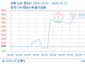 生意社：10月山东沥青市场涨后修复 11月淡季堪忧