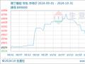 生意社：10月丁二烯橡胶市场行情弱势走低