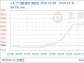 生意社：10月国内BDO行情大幅走高