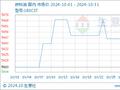 生意社：本周内贸船燃市场行情小幅下行