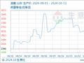 生意社：10月国内液氨行情逆转 价格震荡下行