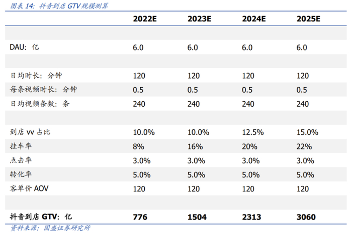 国盛证券预测抖音到店2025年GTV可达3060亿元