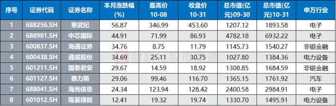 注：今日收盘价超越10月8日最高点的千亿市值股（截至10月31日收盘）