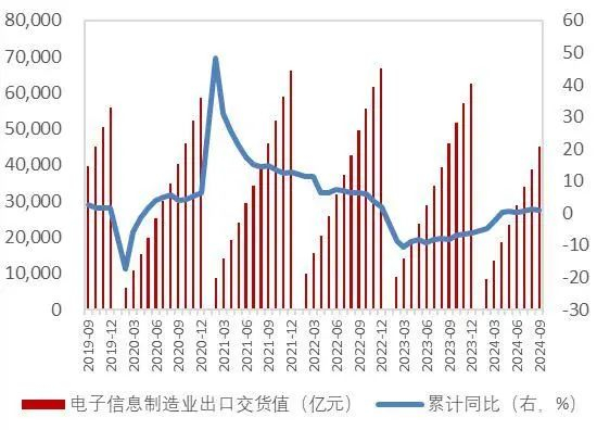 资料来源：工信部，山西证券研究所