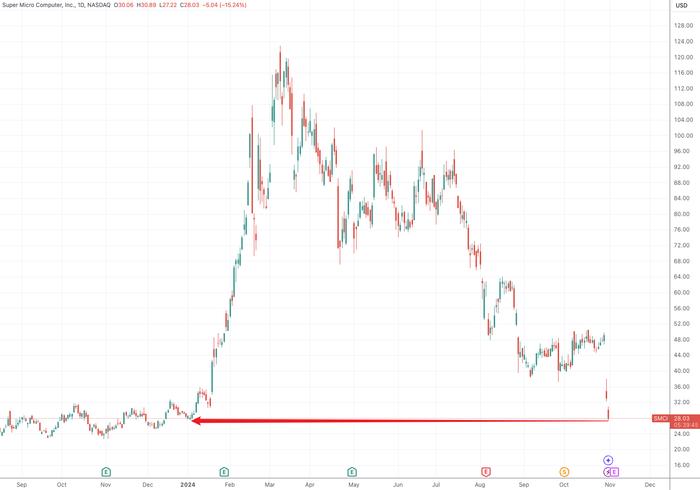 （超微电脑日线图，来源：TradingView）