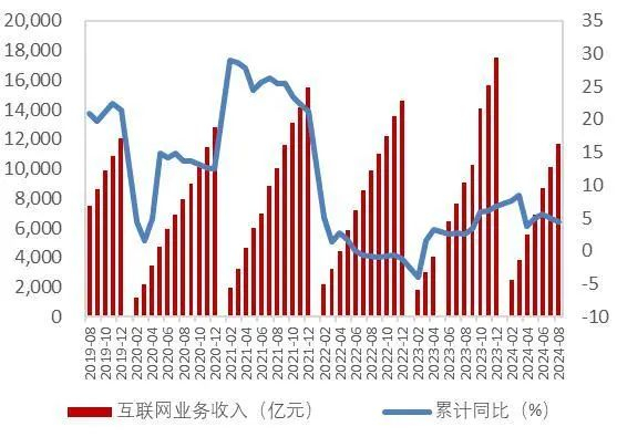 资料来源：工信部，山西证券研究所