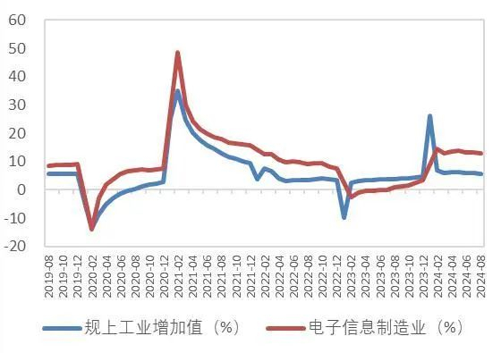 资料来源：工信部，山西证券研究所