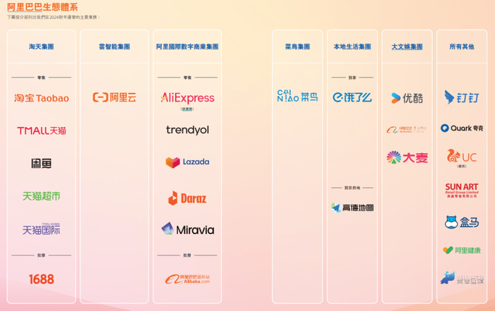 阿里生态体系结构