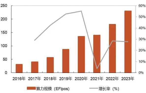 资料来源：工信部，山西证券研究所