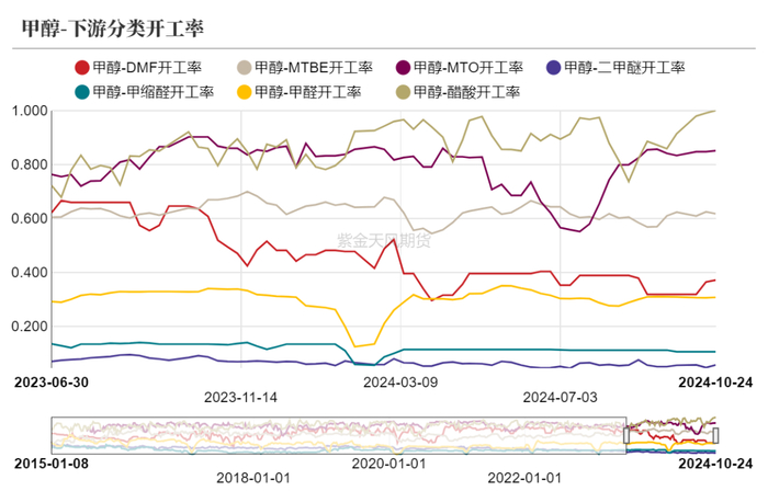 数据来源：隆众资讯、卓创资讯，金联创、紫金天风期货研究所