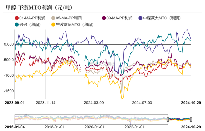 数据来源：隆众资讯、卓创资讯，金联创、紫金天风期货研究所