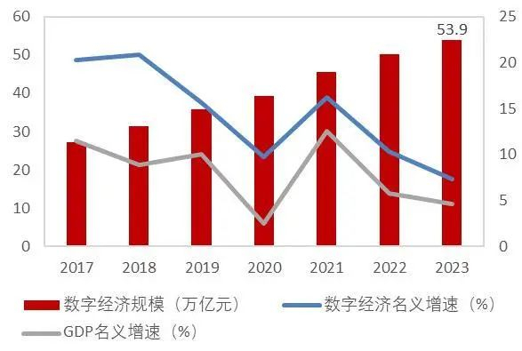 资料来源：中国政府网，中国信息通信研究院，山西证券研究所